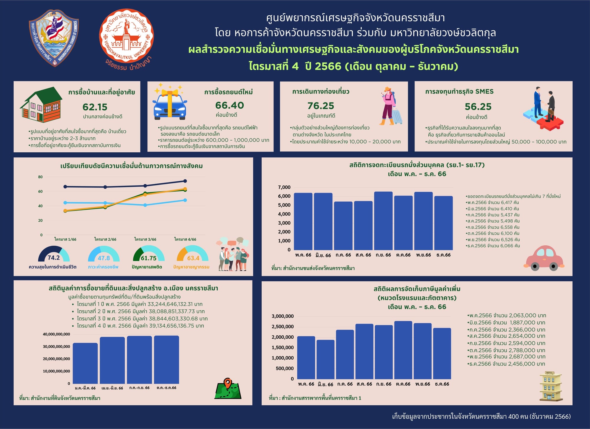 ผลสำรวจความเชื่อมั่นทางเศรษฐกิจและสังคมของผู้บริโภคจังหวัดนครราชสีมา โตรมาสที่ 4 ปี 2566 (เดือน ตุลาคม - ธันวาคม)