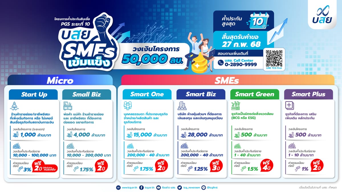 บรรษัทประกันสินเชื่ออุตสาหกรรมขนาดย่อม (บสย.) ได้รับอนุมัติโครงการ “บสย. SMEs เข้มแข็ง” (PGS 10) ซึ่งมีวงเงินโครงการรวม 50,000 ล้านบาท