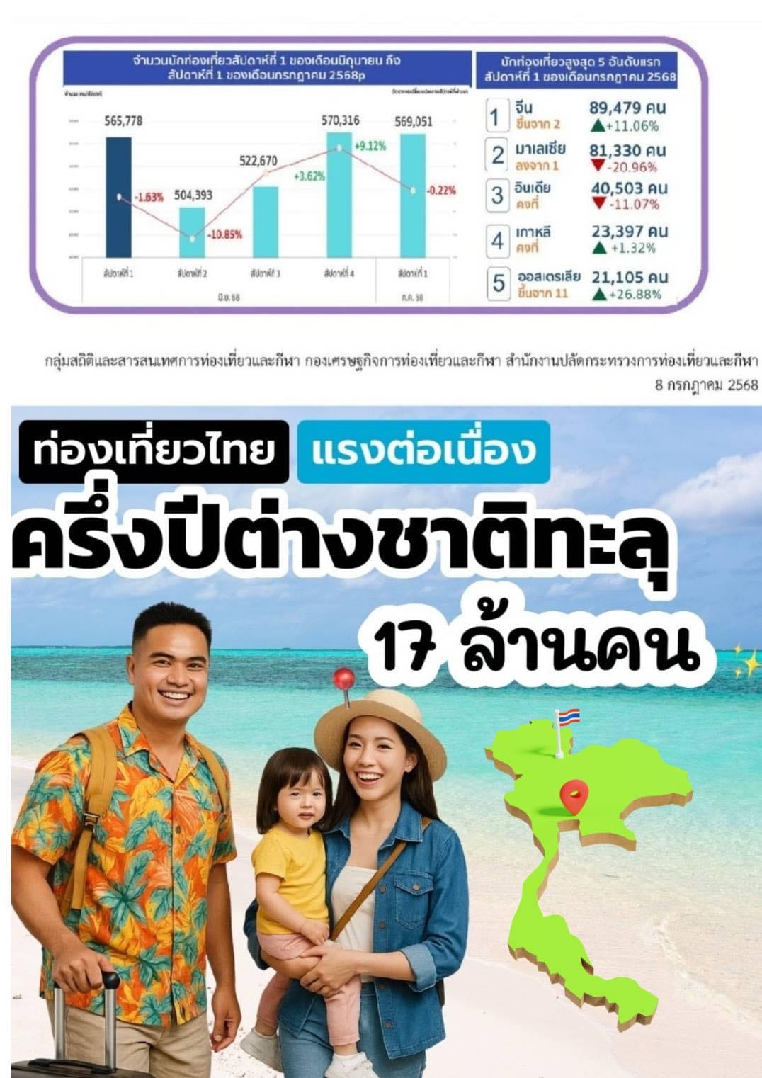 ท่องเที่ยวไทยแรงต่อเนื่อง! นักท่องเที่ยวต่างชาติทะลุ 17 ล้านคนแล้ว ครึ่งปีแรก 2568.