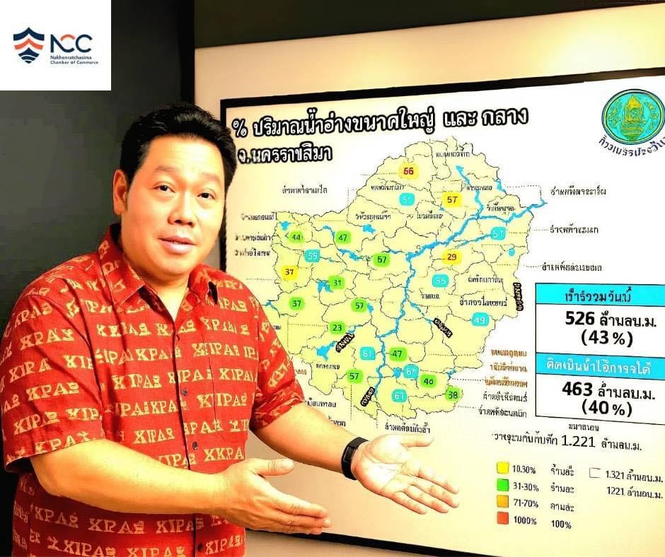 สถานการณ์น้ำในจังหวัดนครราชสีมา ณ กลางเดือนกรกฎาคม 2568 อยู่ในระดับ ปานกลางถึงต่ำ ต้องบริหารจัดการน้ำอย่างมีประสิทธิภาพ โดยเฉพาะพื้นที่ที่มีระดับน้ำต่ำกว่า 30%