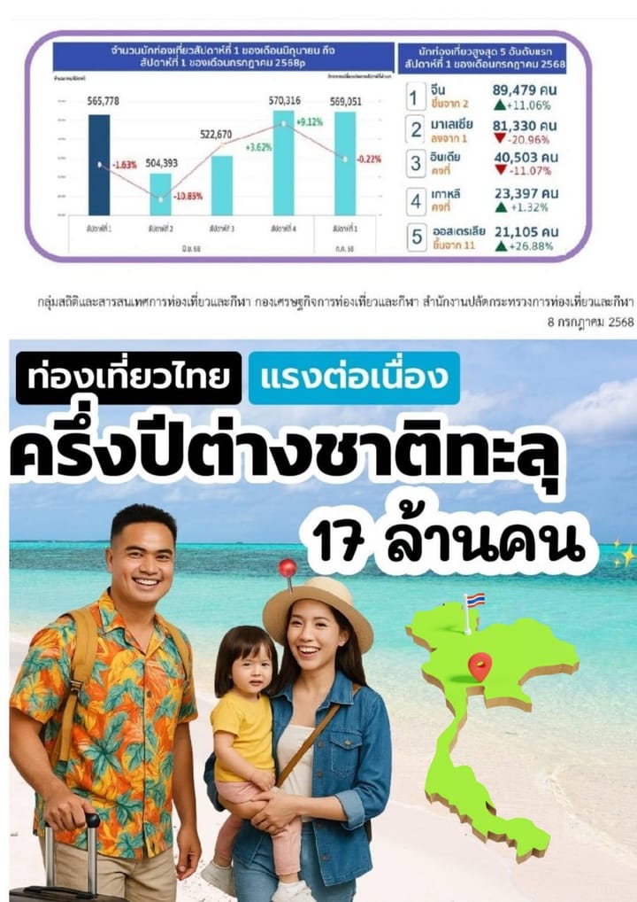 ท่องเที่ยวไทยแรงต่อเนื่อง! นักท่องเที่ยวต่างชาติทะลุ 17 ล้านคนแล้ว ครึ่งปีแรก 2568.